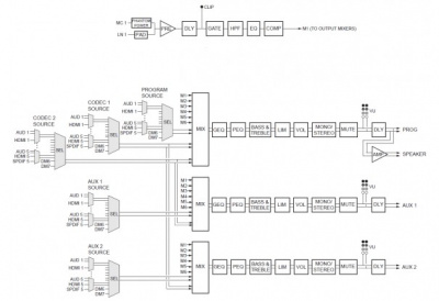 Crestron DMPS3-4K-200-C