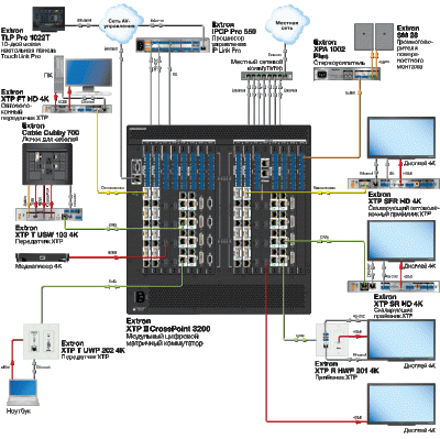 Extron XTP CrossPoint 1600