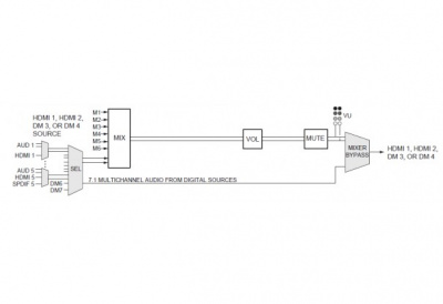 Crestron DMPS3-4K-200-C